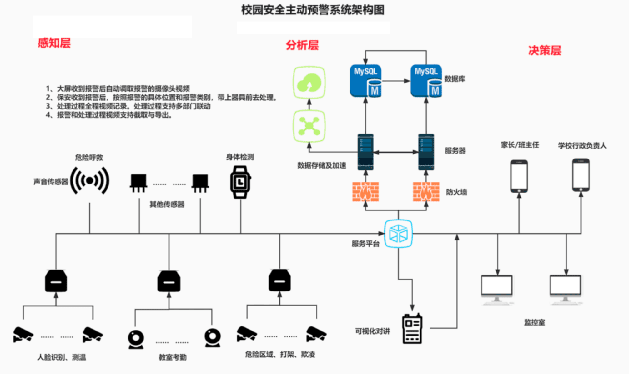 校园主动安全预警系统